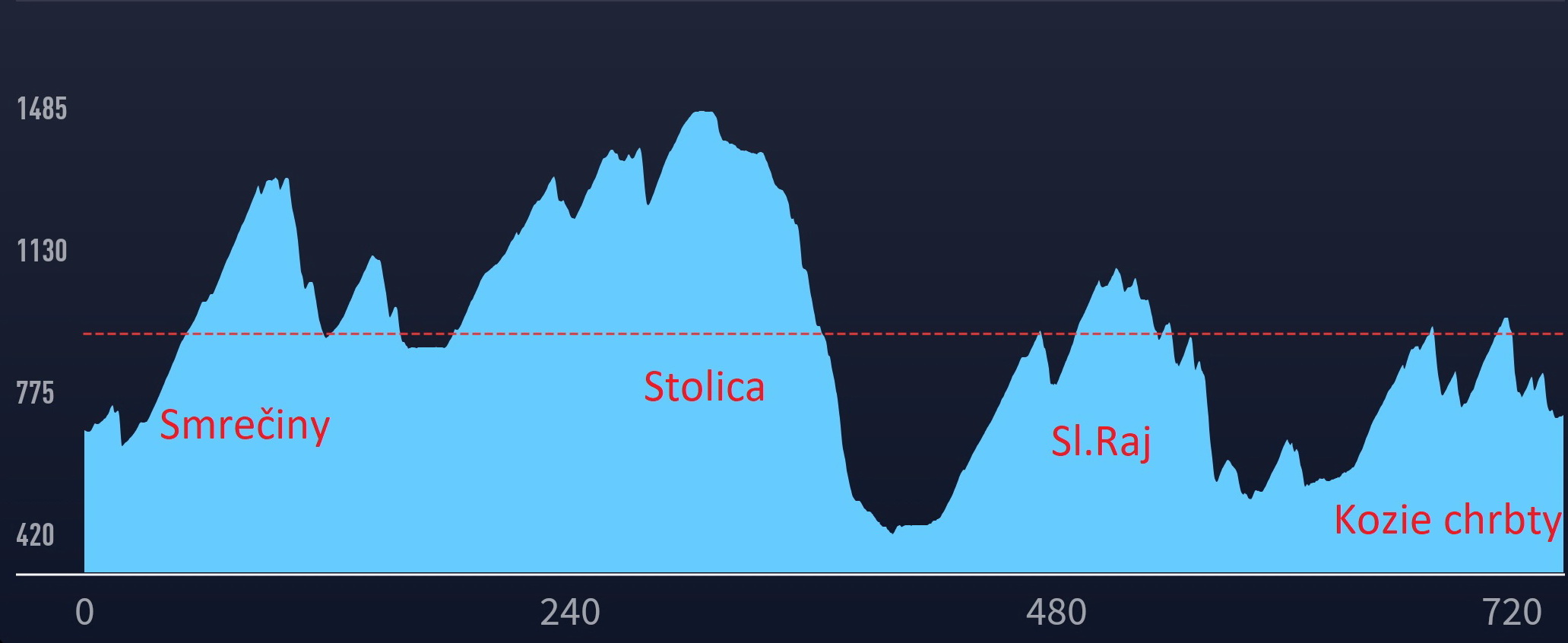 profil_výletu,_4001v.m.